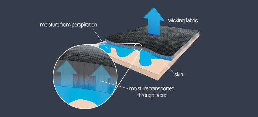 Body Temperature Regulation and Breathability of Synthetic Knit